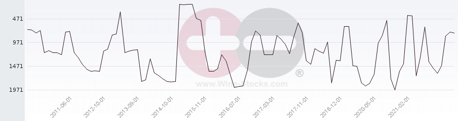 Vineyard World Ranking Chart
