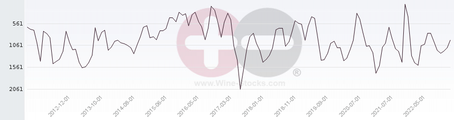 Vineyard World Ranking Chart