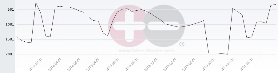 Vineyard World Ranking Chart
