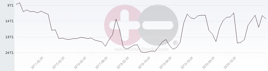 Vineyard World Ranking Chart