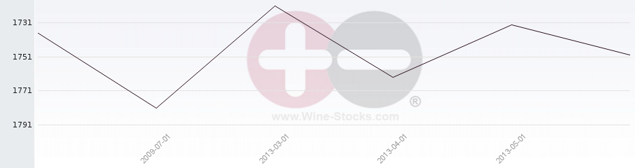 Vineyard World Ranking Chart