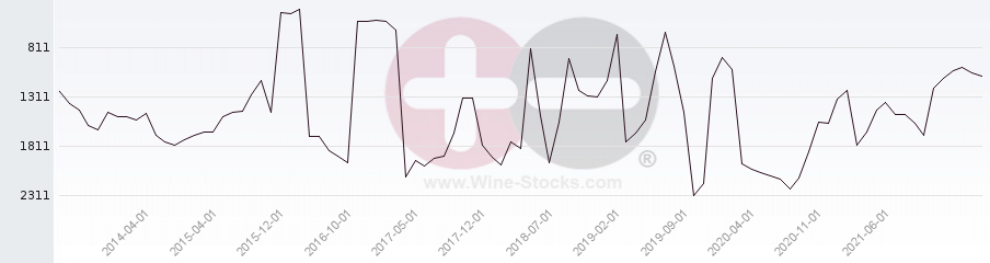 Vineyard World Ranking Chart