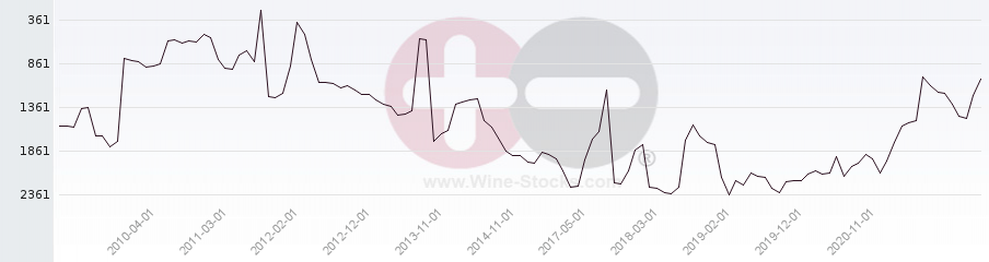 Vineyard World Ranking Chart