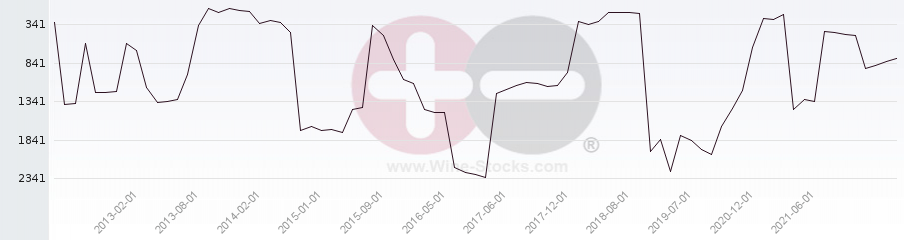 Vineyard World Ranking Chart