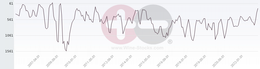 Vineyard World Ranking Chart