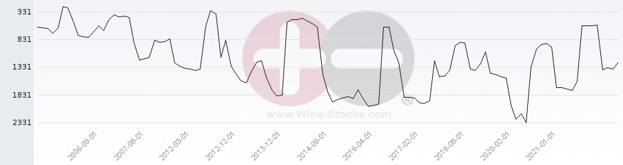 Vineyard World Ranking Chart