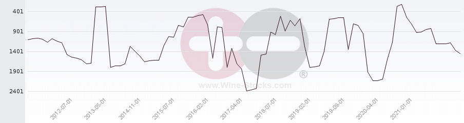 Vineyard World Ranking Chart