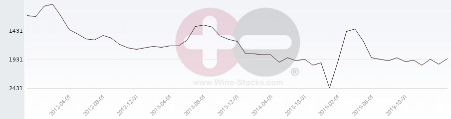 Vineyard World Ranking Chart