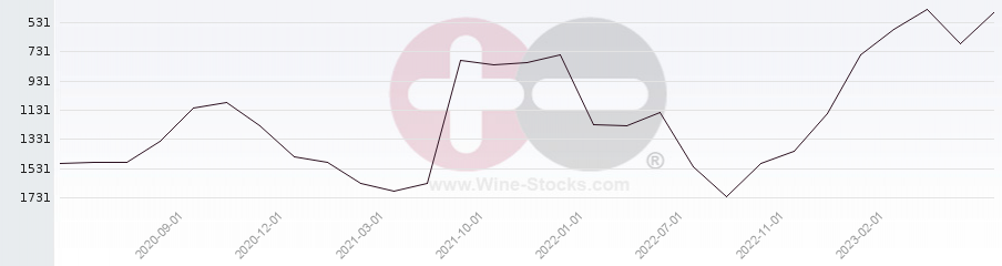 Vineyard World Ranking Chart