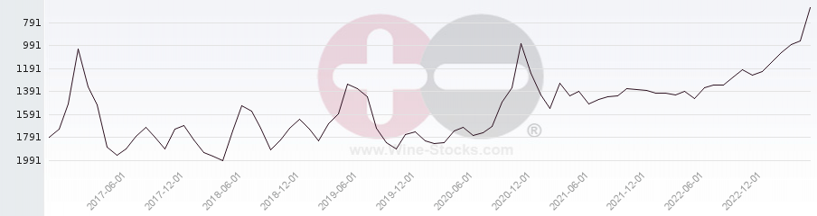 Vineyard World Ranking Chart