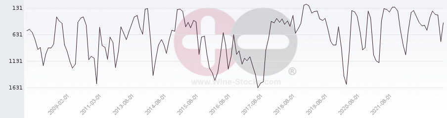 Vineyard World Ranking Chart