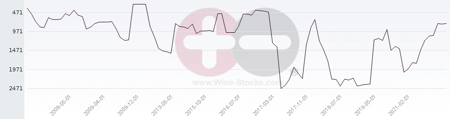 Vineyard World Ranking Chart