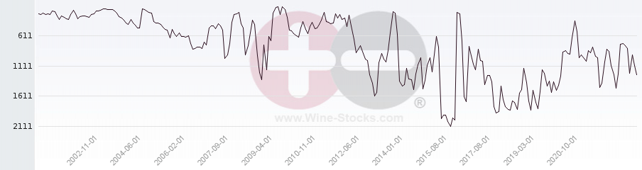 Vineyard World Ranking Chart