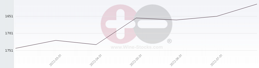 Vineyard World Ranking Chart