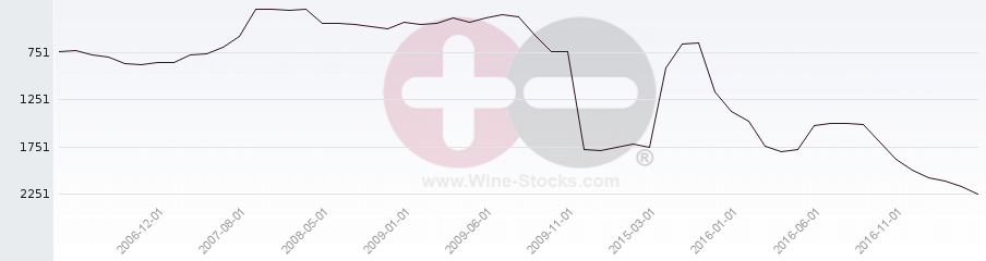 Vineyard World Ranking Chart