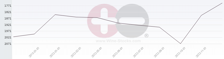 Vineyard World Ranking Chart