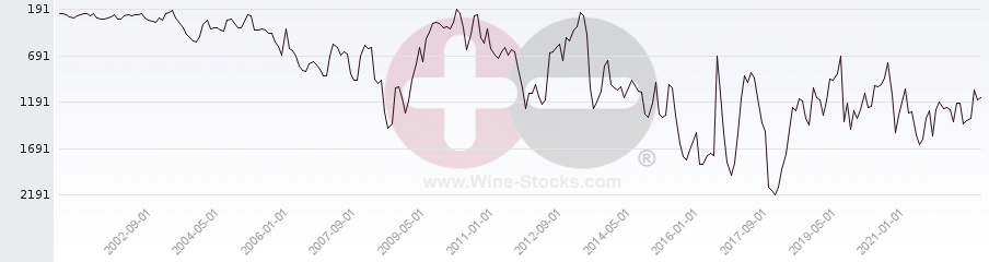 Vineyard World Ranking Chart