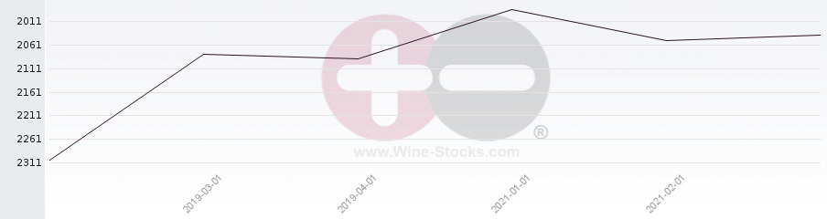 Vineyard World Ranking Chart