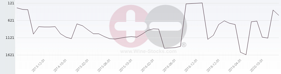 Vineyard World Ranking Chart