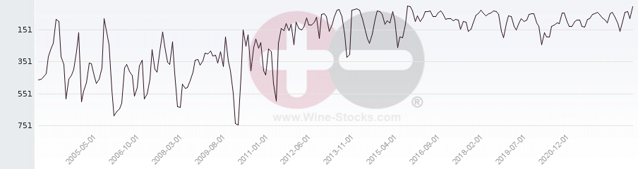 Vineyard World Ranking Chart