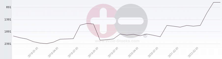 Vineyard World Ranking Chart