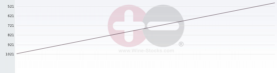 Vineyard World Ranking Chart