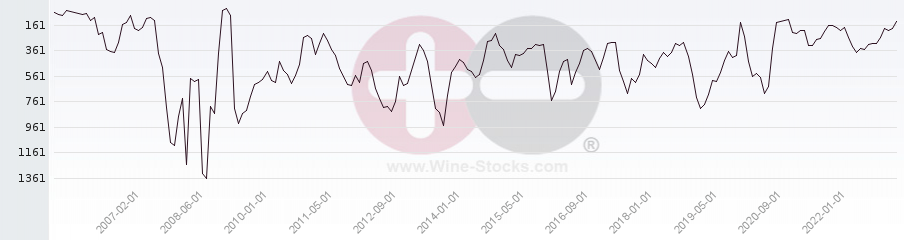 Vineyard World Ranking Chart