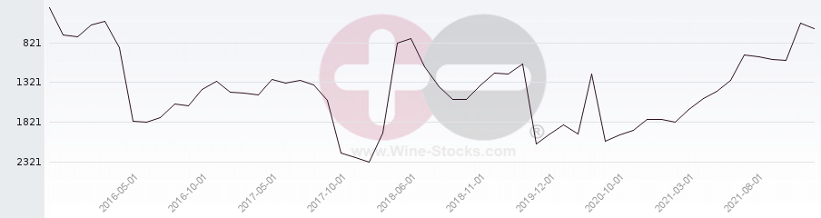 Vineyard World Ranking Chart