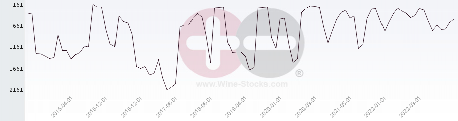Vineyard World Ranking Chart