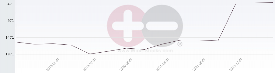 Vineyard World Ranking Chart
