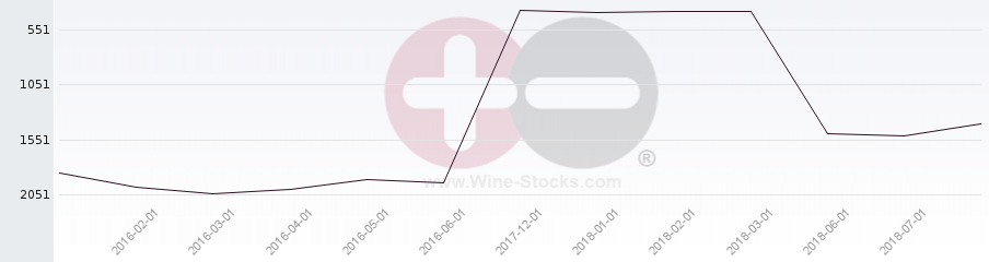 Vineyard World Ranking Chart