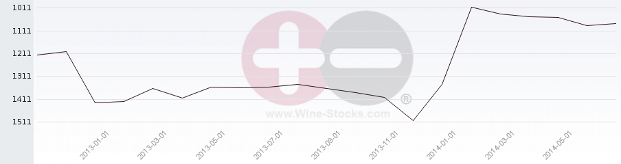 Vineyard World Ranking Chart