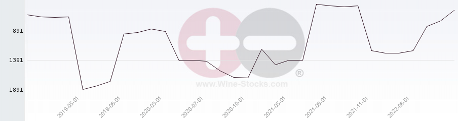 Vineyard World Ranking Chart