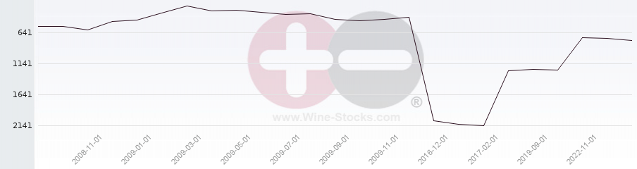 Vineyard World Ranking Chart