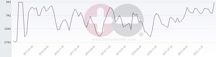 Vineyard World Ranking Chart