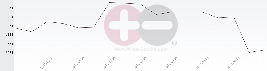 Vineyard World Ranking Chart