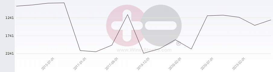 Vineyard World Ranking Chart