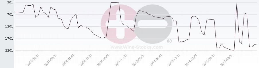 Vineyard World Ranking Chart