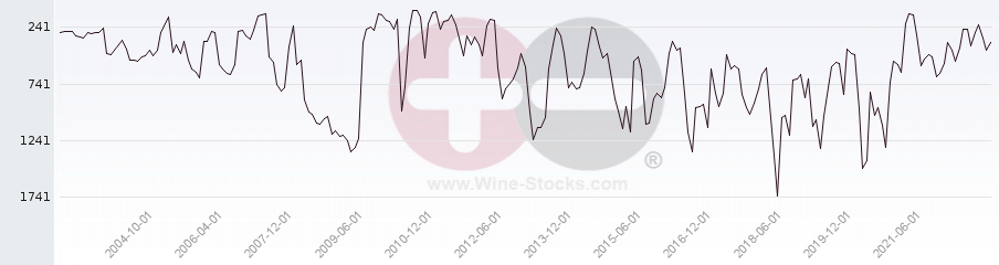 Vineyard World Ranking Chart
