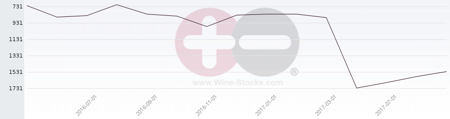 Vineyard World Ranking Chart
