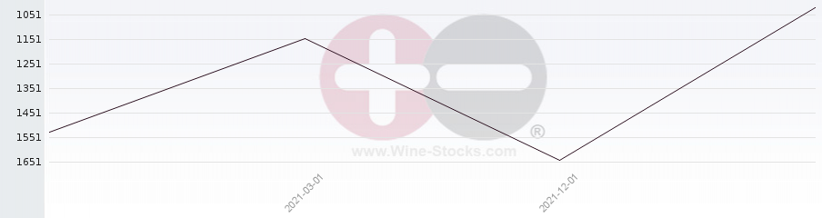 Vineyard World Ranking Chart