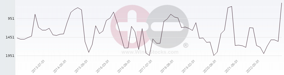 Vineyard World Ranking Chart