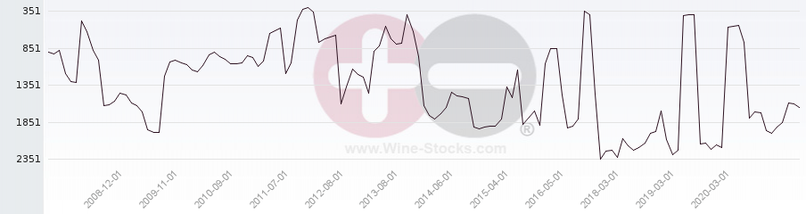 Vineyard World Ranking Chart