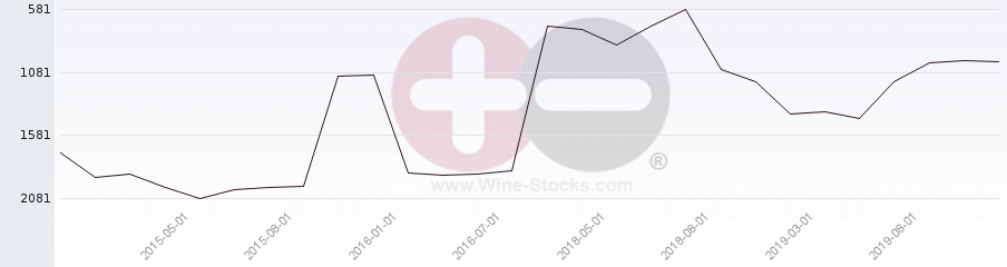 Vineyard World Ranking Chart