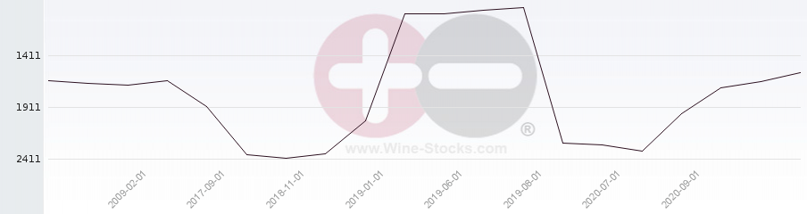 Vineyard World Ranking Chart