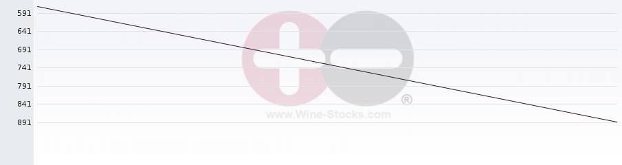 Vineyard World Ranking Chart