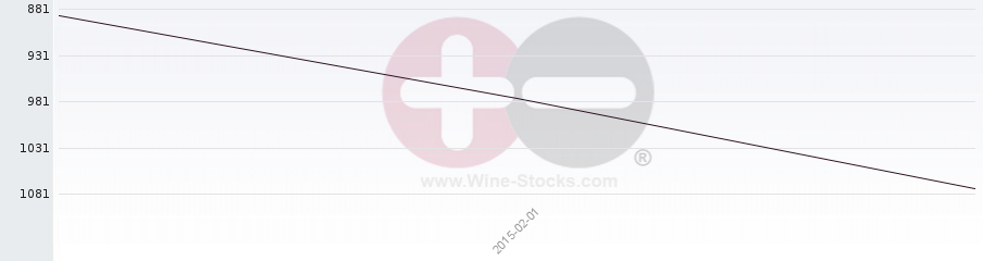 Vineyard World Ranking Chart