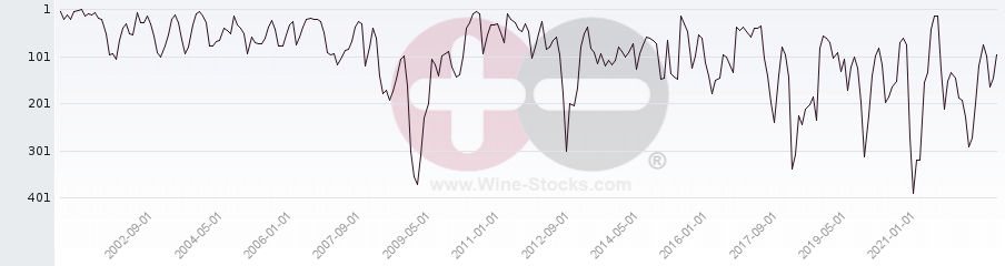 Vineyard World Ranking Chart