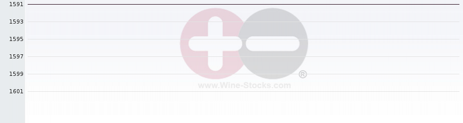 Vineyard World Ranking Chart