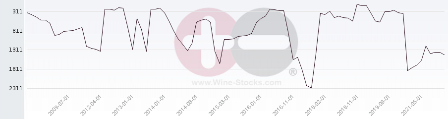 Vineyard World Ranking Chart